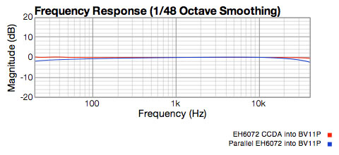 Response Graph showing CCDA 6072 vs parallel 6072 triodes driving the Peluso BV11P transformer.  CCDA is flat.  Parallel triodes have poor low end and high end.